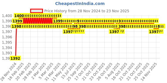 moglix.com MAC 240V AC 7A Cyclic Timer, MI-TD1090M mac Price History Graph from 28 Nov 2024 to 22 Nov 2025