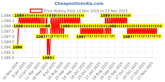 moglix.com MAC 240V AC 7A Digital Timer, MI-DT3M mac Price History Graph from 10 Nov 2024 to 23 Nov 2025