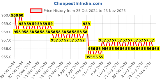 moglix.com MAC 48x96mm Event Counter, MI-EC6L mac Price History Graph from 25 Oct 2024 to 23 Nov 2025