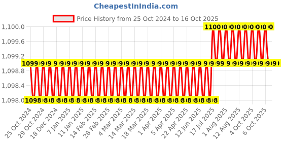 moglix.com MAC 72x72mm Double Display Temperature Controller, MI-TCD980M mac Price History Graph from 25 Oct 2024 to 16 Oct 2025