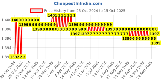 moglix.com MAC 72x72mm PID Temperature Controller, MI-PID1190M mac Price History Graph from 25 Oct 2024 to 15 Oct 2025