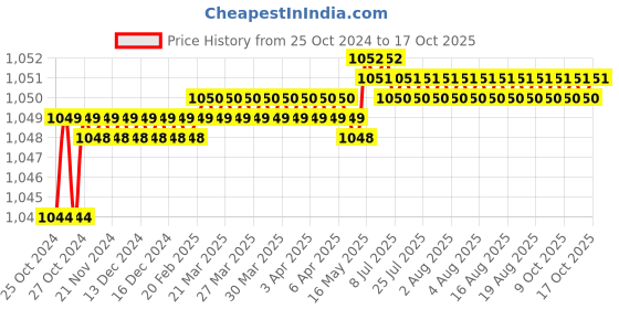 moglix.com MAC 90-270V AC Pot Type Temperature Controller, MI-TC990M mac Price History Graph from 25 Oct 2024 to 16 Oct 2025