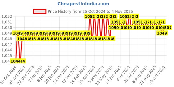 moglix.com MAC 90-270V AC Single Display Temperature Controller, MI-TCU970 mac Price History Graph from 25 Oct 2024 to 2 Nov 2025