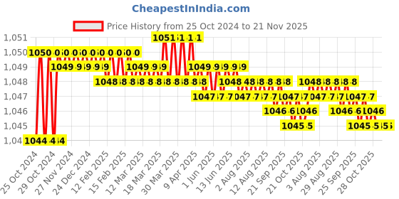 moglix.com MAC 90-270V AC Single Display Temperature Controller, MI-TCU970S mac Price History Graph from 25 Oct 2024 to 21 Nov 2025