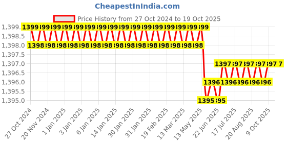 moglix.com MAC 96x96mm PID Temperature Controller, MI-PID1190 Price History Graph from 27 Oct 2024 to 19 Oct 2025
