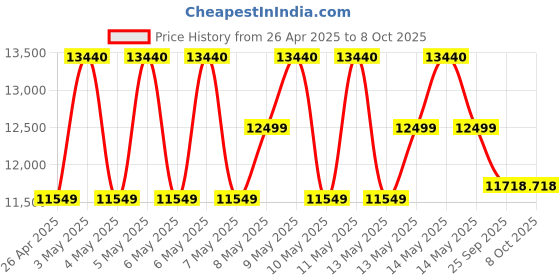 moglix.com Machine Point 400-600 kg/hr Single Phase Paddy &a; Maize Cleaner Machine with 0.4HP Motor machine point Price History Graph from 26 Apr 2025 to 8 Oct 2025
