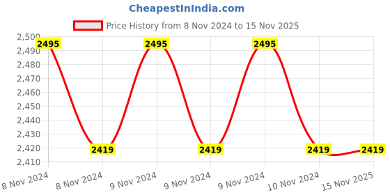 moglix.com Macmaster Torque Wrench TW 10 macmaster Price History Graph from 8 Nov 2024 to 15 Nov 2025