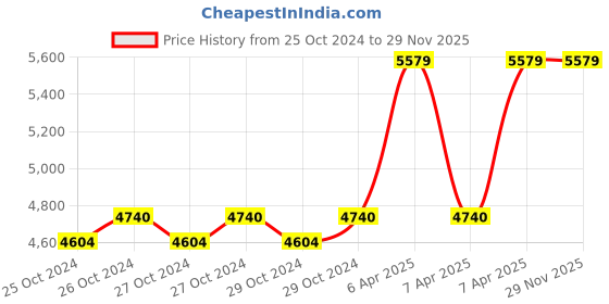 moglix.com MAF 24V 1000W Cordless Car Pressure Washer with 2 Battery &a; 1 Charger, MACW-24 maf Price History Graph from 25 Oct 2024 to 28 Nov 2025