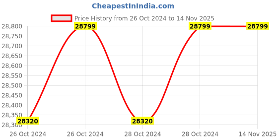 moglix.com MAF India 2000W Wall Chaser, ZIR-100A maf india Price History Graph from 26 Oct 2024 to 13 Nov 2025