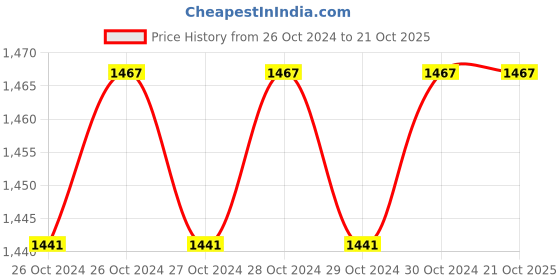 moglix.com MAF India 350W Electric Screwdriver, MSD-10A maf india Price History Graph from 26 Oct 2024 to 20 Oct 2025