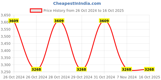 moglix.com MAF India 800W Rotary Hammer, MA26 maf india Price History Graph from 26 Oct 2024 to 16 Oct 2025