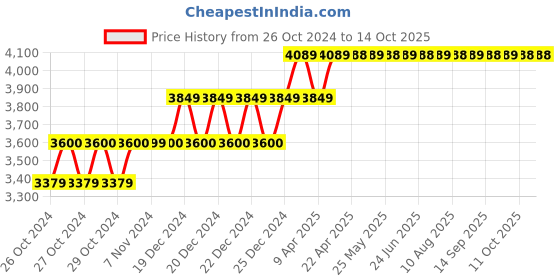 moglix.com MAF PLM6001 600W 6mm Laminate Trimmer Wood Router Machine maf Price History Graph from 26 Oct 2024 to 13 Oct 2025