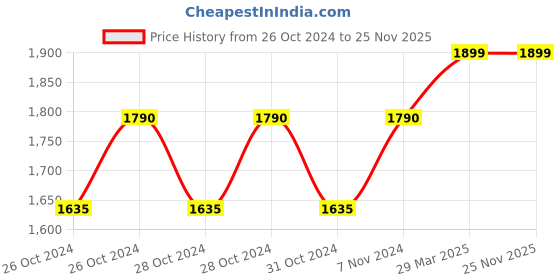 moglix.com MAF PRO CDLI12121 12V Yellow &a; Black Cordless Drill maf Price History Graph from 26 Oct 2024 to 24 Nov 2025