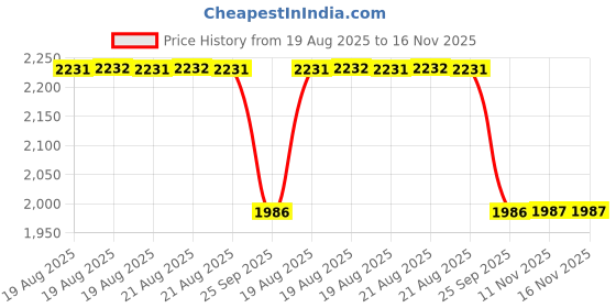 moglix.com Mafra mmw-1 250 G Paste Car Corrector Polish mafra Price History Graph from 19 Aug 2025 to 16 Nov 2025