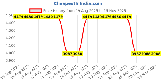 moglix.com Mafra mmw-12 200 G Paste Car Clay Paste mafra Price History Graph from 19 Aug 2025 to 15 Nov 2025