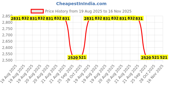 moglix.com Mafra mmw-22 280 G Cloth Car Microfiber Drying Towel mafra Price History Graph from 19 Aug 2025 to 15 Nov 2025