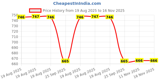 moglix.com Mafra mmw-47 Vanilla Cube Perfume mafra Price History Graph from 19 Aug 2025 to 16 Nov 2025