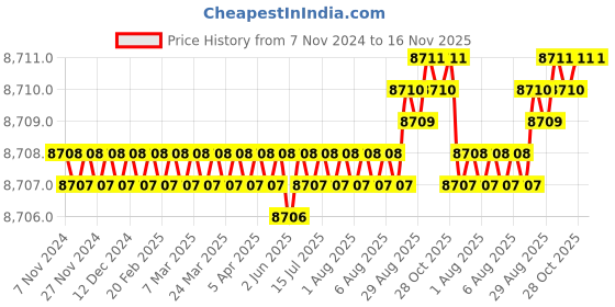 moglix.com Magforms Crys100 1kg Transparent 3D Photopolymer Resin for LCD/DLP 3D Printers magforms Price History Graph from 7 Nov 2024 to 15 Nov 2025