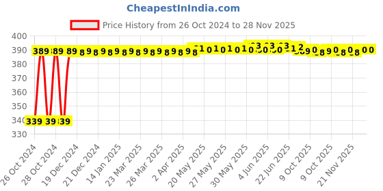 moglix.com Magic Paints 1 Litre Cascade Green Gloss Premium Synthetic Enamel Paint with Fast Drying &a; Anti-Rust for Interior, Exterior, Metal &a; Wood Surfaces magic paints Price History Graph from 26 Oct 2024 to 28 Nov 2025