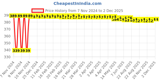 moglix.com Magic Paints 1 Litre Deep Orange Gloss Premium Synthetic Enamel Paint with Fast Drying &a; Anti-Rust for Interior, Exterior, Metal &a; Wood Surfaces magic paints Price History Graph from 7 Nov 2024 to 1 Dec 2025