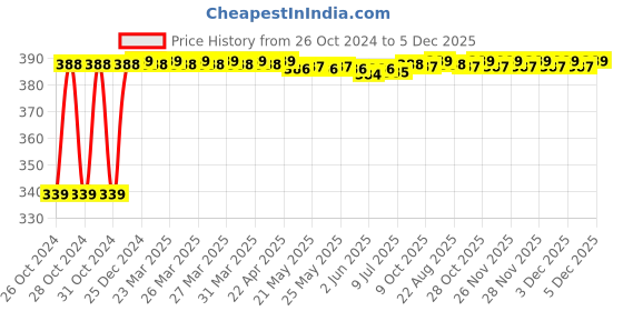 moglix.com Magic Paints 1 Litre Lemon Yellow Gloss Premium Synthetic Enamel Paint with Fast Drying &a; Anti-Rust for Interior, Exterior, Metal &a; Wood Surfaces magic paints Price History Graph from 26 Oct 2024 to 5 Dec 2025
