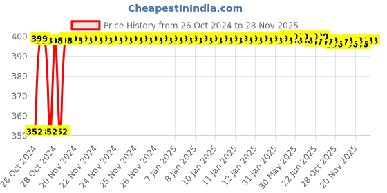 moglix.com Magic Paints 1 Litre Ultra White Gloss Premium Synthetic Enamel Paint with Fast Drying &a; Anti-Rust for Interior, Exterior, Metal &a; Wood Surfaces magic paints Price History Graph from 26 Oct 2024 to 28 Nov 2025