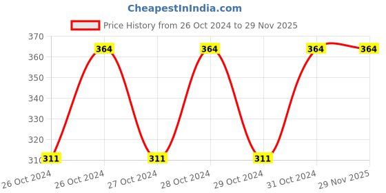 moglix.com Magic Paints 1 Litre Wood Polish for Furniture Protection &a; Shine magic paints Price History Graph from 26 Oct 2024 to 28 Nov 2025