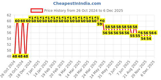 moglix.com Magic Paints 100ml Deep Orange Gloss Premium Synthetic Enamel Paint with Fast Drying &a; Anti-Rust for Interior, Exterior, Metal &a; Wood Surfaces magic paints Price History Graph from 26 Oct 2024 to 5 Dec 2025