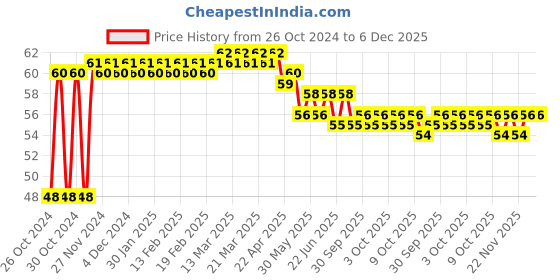 moglix.com Magic Paints 100ml Golden Yellow Gloss Premium Synthetic Enamel Paint with Fast Drying &a; Anti-Rust for Interior, Exterior, Metal &a; Wood Surfaces magic paints Price History Graph from 26 Oct 2024 to 5 Dec 2025