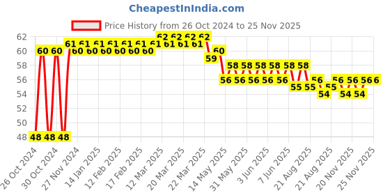 moglix.com Magic Paints 100ml Lemon Yellow Gloss Premium Synthetic Enamel Paint with Fast Drying &a; Anti-Rust for Interior, Exterior, Metal &a; Wood Surfaces magic paints Price History Graph from 26 Oct 2024 to 25 Nov 2025