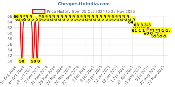 moglix.com Magic Paints 100ml Ultra White Gloss Premium Synthetic Enamel Paint with Fast Drying &a; Anti-Rust for Interior, Exterior, Metal &a; Wood Surfaces magic paints Price History Graph from 25 Oct 2024 to 24 Nov 2025