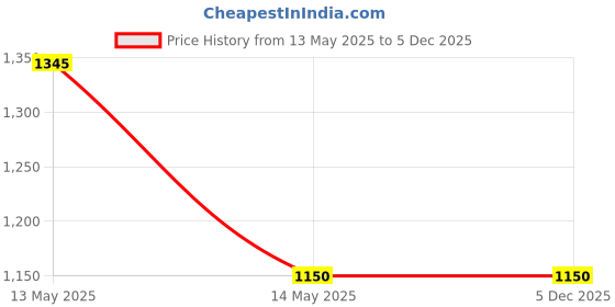 moglix.com Magic Paints 1101 10kg Candy Matte Finish Acrylic Distemper Paint magic paints Price History Graph from 13 May 2025 to 5 Dec 2025