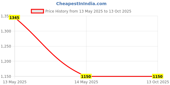 moglix.com Magic Paints 1101 10kg Gulabi Matte Finish Acrylic Distemper Paint magic paints Price History Graph from 13 May 2025 to 12 Oct 2025