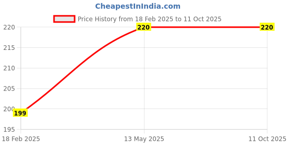 moglix.com Magic Paints 1101 1kg Gulabi Matte Finish Acrylic Distemper Paint magic paints Price History Graph from 18 Feb 2025 to 11 Oct 2025