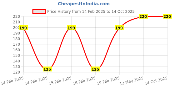 moglix.com Magic Paints 1101 1kg Ivory Matte Finish Acrylic Distemper Paint magic paints Price History Graph from 14 Feb 2025 to 14 Oct 2025