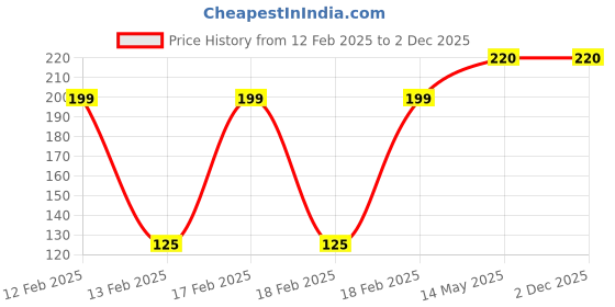 moglix.com Magic Paints 1101 1kg Pale Rose Matte Finish Acrylic Distemper Paint magic paints Price History Graph from 12 Feb 2025 to 2 Dec 2025