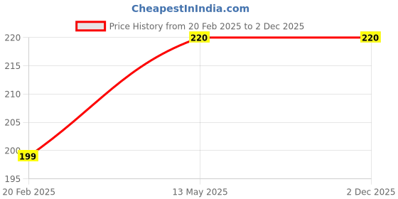 moglix.com Magic Paints 1101 1kg Volcano Matte Finish Acrylic Distemper Paint magic paints Price History Graph from 20 Feb 2025 to 1 Dec 2025