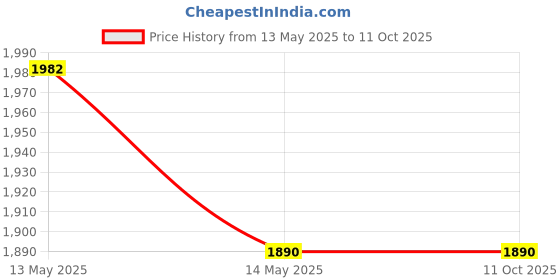 moglix.com Magic Paints 1101 20kg Limon Matte Finish Acrylic Distemper Paint magic paints Price History Graph from 13 May 2025 to 10 Oct 2025