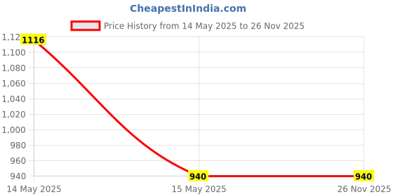 moglix.com Magic Paints 1102 10kg Pista Matte Finish Acrylic Distemper Paint magic paints Price History Graph from 14 May 2025 to 26 Nov 2025
