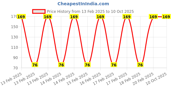 moglix.com Magic Paints 1102 1kg Candy Matte Finish Acrylic Distemper Paint magic paints Price History Graph from 13 Feb 2025 to 10 Oct 2025
