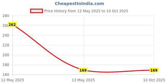 moglix.com Magic Paints 1102 1kg Flo-Jo Matte Finish Acrylic Distemper Paint magic paints Price History Graph from 12 May 2025 to 10 Oct 2025