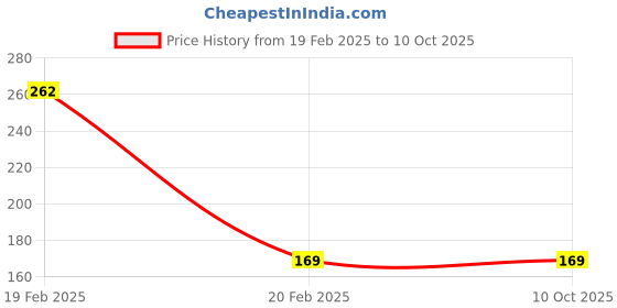 moglix.com Magic Paints 1102 1kg Rust Matte Finish Acrylic Distemper Paint magic paints Price History Graph from 19 Feb 2025 to 9 Oct 2025