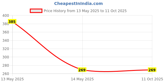 moglix.com Magic Paints 1102 2kg Rust Matte Finish Acrylic Distemper Paint magic paints Price History Graph from 13 May 2025 to 10 Oct 2025