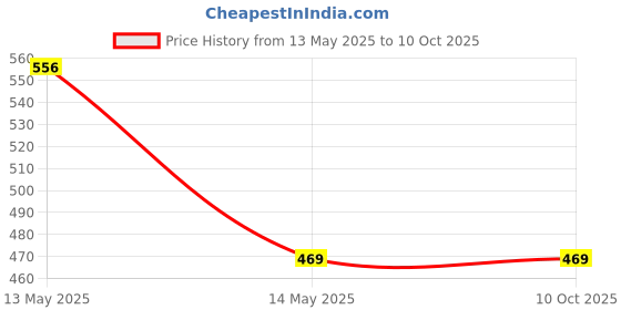moglix.com Magic Paints 1102 5kg Gulabi Matte Finish Acrylic Distemper Paint magic paints Price History Graph from 13 May 2025 to 10 Oct 2025