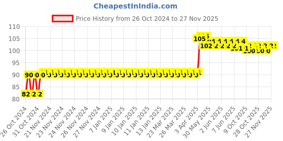 moglix.com Magic Paints 200ml Cascade Green Gloss Premium Synthetic Enamel Paint with Fast Drying &a; Anti-Rust for Interior, Exterior, Metal &a; Wood Surfaces magic paints Price History Graph from 26 Oct 2024 to 26 Nov 2025