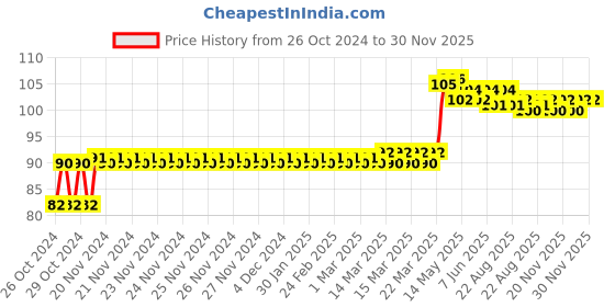 moglix.com Magic Paints 200ml Deep Orange Gloss Premium Synthetic Enamel Paint with Fast Drying &a; Anti-Rust for Interior, Exterior, Metal &a; Wood Surfaces magic paints Price History Graph from 26 Oct 2024 to 30 Nov 2025