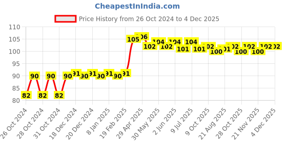 moglix.com Magic Paints 200ml PO Red Gloss Premium Synthetic Enamel Paint with Fast Drying &a; Anti-Rust for Interior, Exterior, Metal &a; Wood Surfaces magic paints Price History Graph from 26 Oct 2024 to 4 Dec 2025