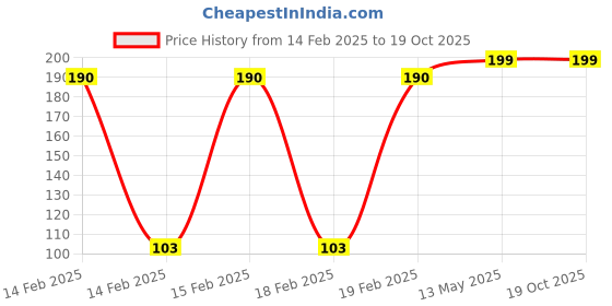 moglix.com Magic Paints 2201 Ajooba 1kg Flo-Jo Matte Finish Acrylic Distemper Paint magic paints Price History Graph from 14 Feb 2025 to 18 Oct 2025