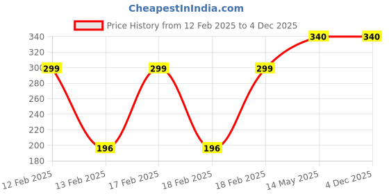 moglix.com Magic Paints 2201 Ajooba 2kg Nut Brown Matte Finish Acrylic Distemper Paint magic paints Price History Graph from 12 Feb 2025 to 4 Dec 2025