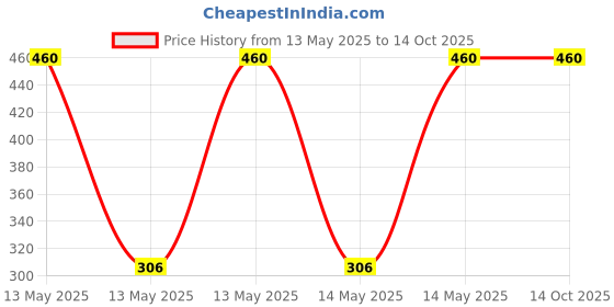 moglix.com Magic Paints 2202 Ajooba 5kg Pale Cream Matte Finish Synthetic Distemper Paint magic paints Price History Graph from 13 May 2025 to 14 Oct 2025